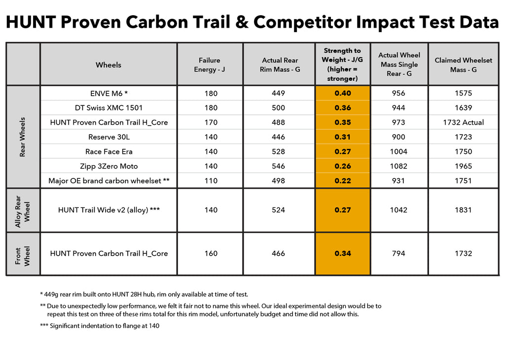 HUNT Proven Carbon Trail H_Core MTB 29 Wheelset